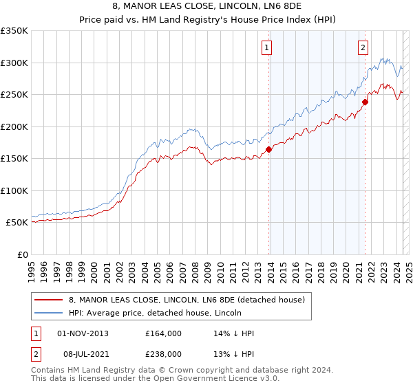 8, MANOR LEAS CLOSE, LINCOLN, LN6 8DE: Price paid vs HM Land Registry's House Price Index