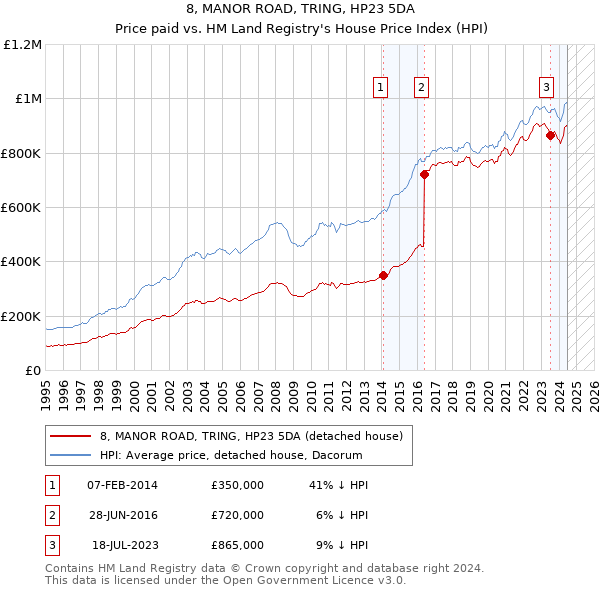 8, MANOR ROAD, TRING, HP23 5DA: Price paid vs HM Land Registry's House Price Index