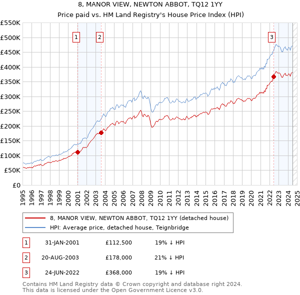 8, MANOR VIEW, NEWTON ABBOT, TQ12 1YY: Price paid vs HM Land Registry's House Price Index