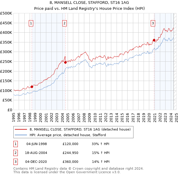 8, MANSELL CLOSE, STAFFORD, ST16 1AG: Price paid vs HM Land Registry's House Price Index