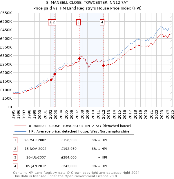 8, MANSELL CLOSE, TOWCESTER, NN12 7AY: Price paid vs HM Land Registry's House Price Index