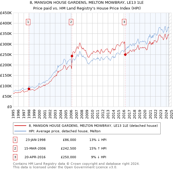 8, MANSION HOUSE GARDENS, MELTON MOWBRAY, LE13 1LE: Price paid vs HM Land Registry's House Price Index