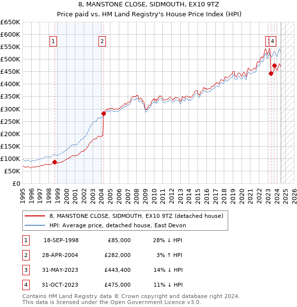 8, MANSTONE CLOSE, SIDMOUTH, EX10 9TZ: Price paid vs HM Land Registry's House Price Index