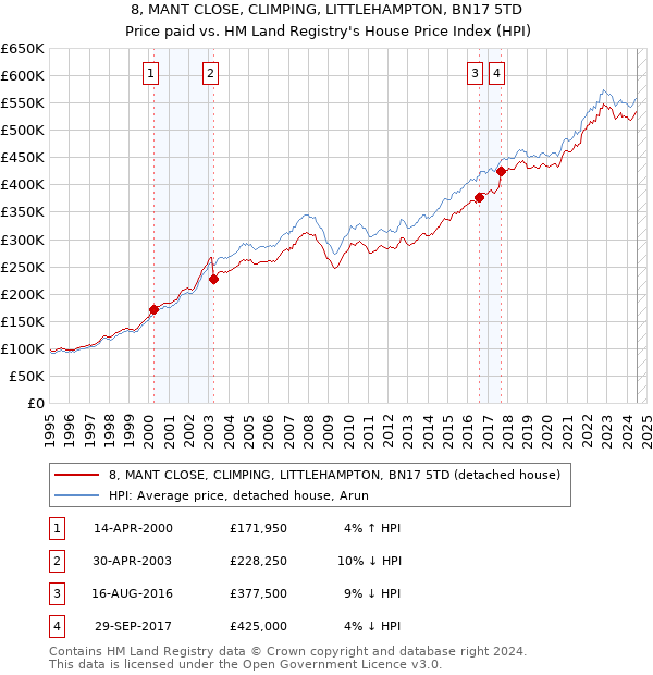 8, MANT CLOSE, CLIMPING, LITTLEHAMPTON, BN17 5TD: Price paid vs HM Land Registry's House Price Index