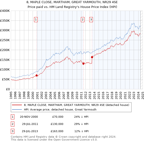 8, MAPLE CLOSE, MARTHAM, GREAT YARMOUTH, NR29 4SE: Price paid vs HM Land Registry's House Price Index