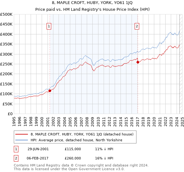 8, MAPLE CROFT, HUBY, YORK, YO61 1JQ: Price paid vs HM Land Registry's House Price Index