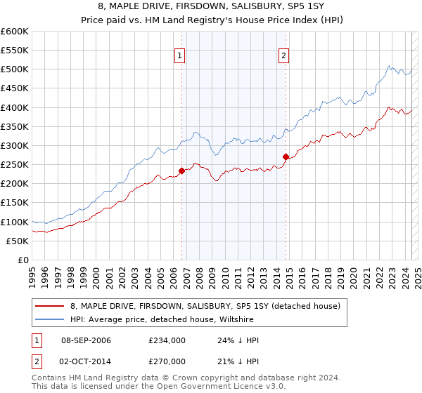 8, MAPLE DRIVE, FIRSDOWN, SALISBURY, SP5 1SY: Price paid vs HM Land Registry's House Price Index