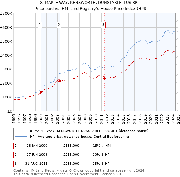 8, MAPLE WAY, KENSWORTH, DUNSTABLE, LU6 3RT: Price paid vs HM Land Registry's House Price Index