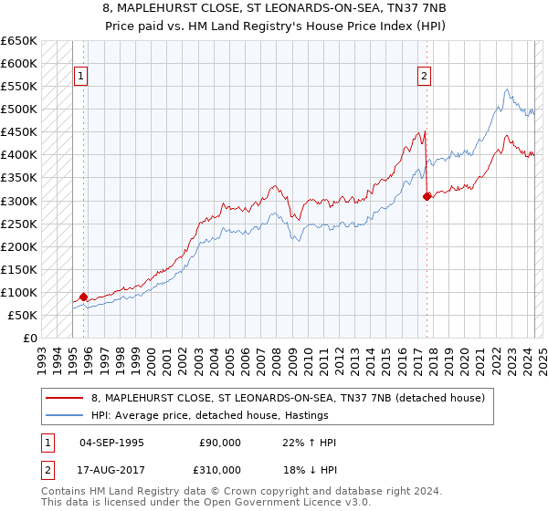 8, MAPLEHURST CLOSE, ST LEONARDS-ON-SEA, TN37 7NB: Price paid vs HM Land Registry's House Price Index