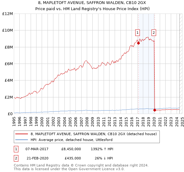 8, MAPLETOFT AVENUE, SAFFRON WALDEN, CB10 2GX: Price paid vs HM Land Registry's House Price Index