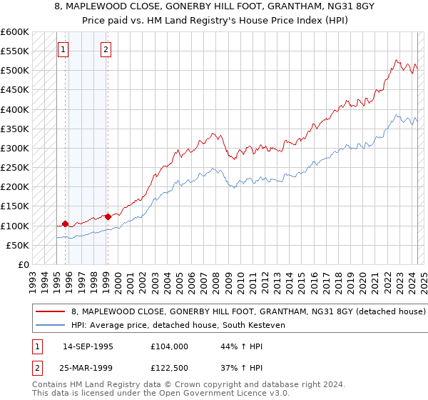 8, MAPLEWOOD CLOSE, GONERBY HILL FOOT, GRANTHAM, NG31 8GY: Price paid vs HM Land Registry's House Price Index