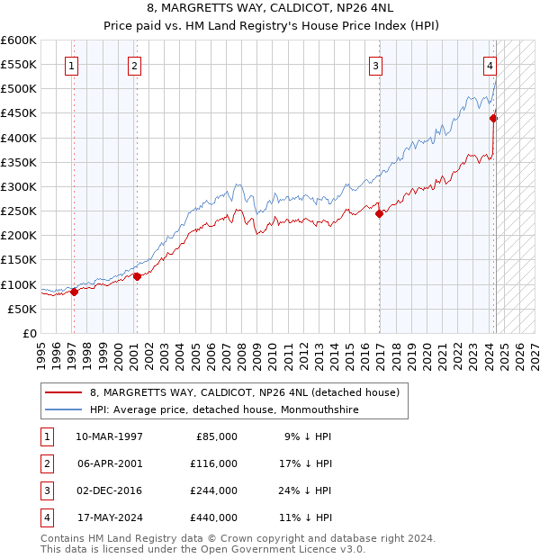 8, MARGRETTS WAY, CALDICOT, NP26 4NL: Price paid vs HM Land Registry's House Price Index