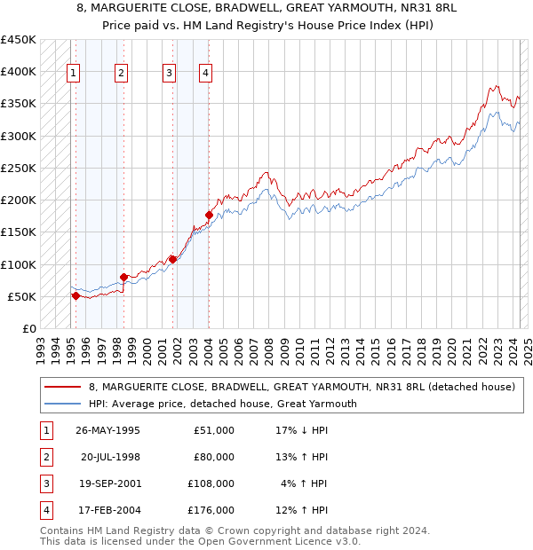 8, MARGUERITE CLOSE, BRADWELL, GREAT YARMOUTH, NR31 8RL: Price paid vs HM Land Registry's House Price Index