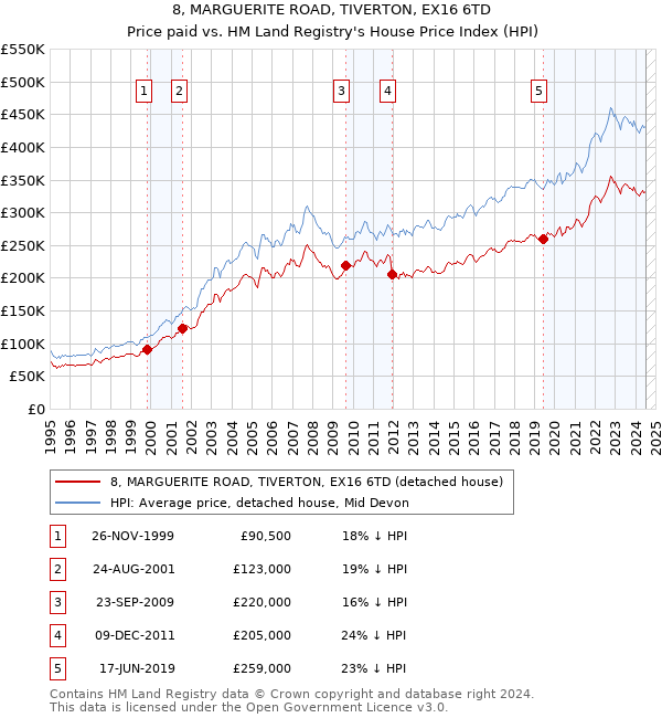 8, MARGUERITE ROAD, TIVERTON, EX16 6TD: Price paid vs HM Land Registry's House Price Index