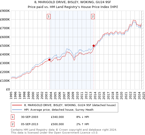 8, MARIGOLD DRIVE, BISLEY, WOKING, GU24 9SF: Price paid vs HM Land Registry's House Price Index