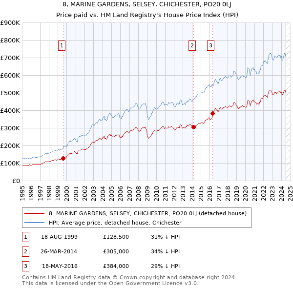 8, MARINE GARDENS, SELSEY, CHICHESTER, PO20 0LJ: Price paid vs HM Land Registry's House Price Index