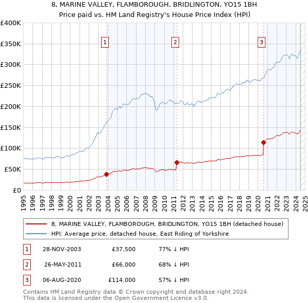 8, MARINE VALLEY, FLAMBOROUGH, BRIDLINGTON, YO15 1BH: Price paid vs HM Land Registry's House Price Index