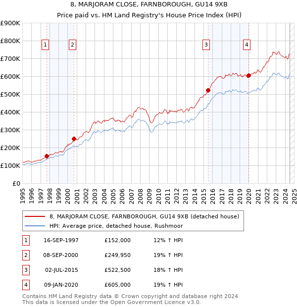 8, MARJORAM CLOSE, FARNBOROUGH, GU14 9XB: Price paid vs HM Land Registry's House Price Index