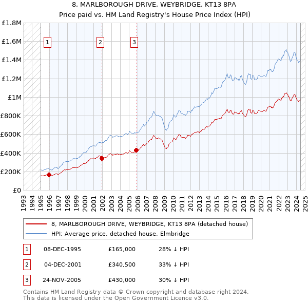 8, MARLBOROUGH DRIVE, WEYBRIDGE, KT13 8PA: Price paid vs HM Land Registry's House Price Index