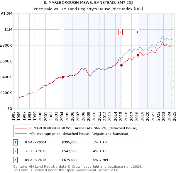 8, MARLBOROUGH MEWS, BANSTEAD, SM7 2GJ: Price paid vs HM Land Registry's House Price Index