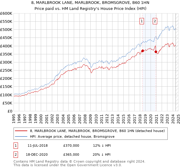 8, MARLBROOK LANE, MARLBROOK, BROMSGROVE, B60 1HN: Price paid vs HM Land Registry's House Price Index