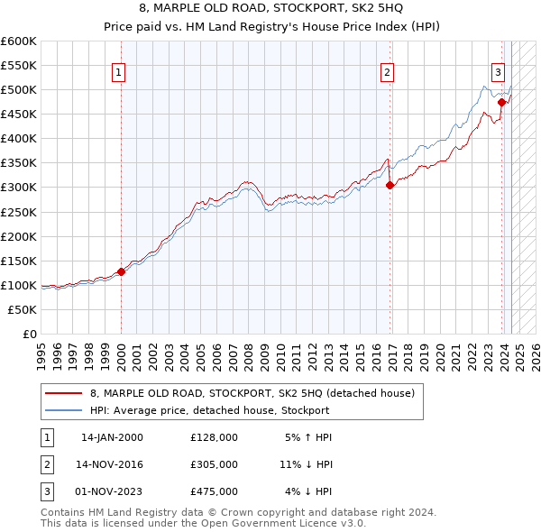 8, MARPLE OLD ROAD, STOCKPORT, SK2 5HQ: Price paid vs HM Land Registry's House Price Index