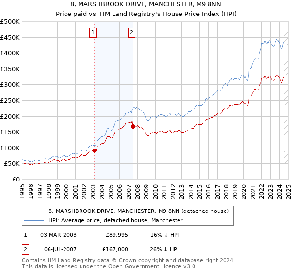 8, MARSHBROOK DRIVE, MANCHESTER, M9 8NN: Price paid vs HM Land Registry's House Price Index