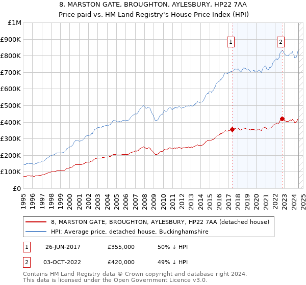 8, MARSTON GATE, BROUGHTON, AYLESBURY, HP22 7AA: Price paid vs HM Land Registry's House Price Index