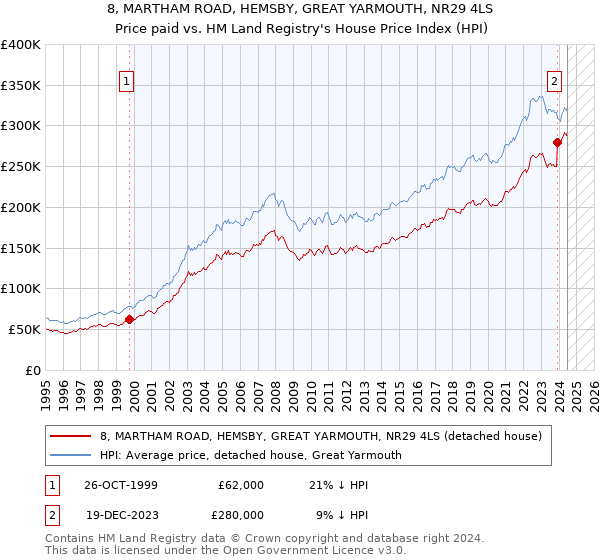 8, MARTHAM ROAD, HEMSBY, GREAT YARMOUTH, NR29 4LS: Price paid vs HM Land Registry's House Price Index