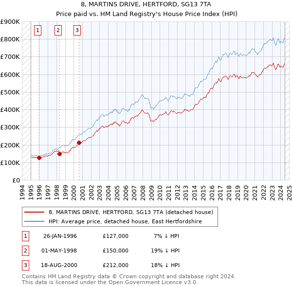 8, MARTINS DRIVE, HERTFORD, SG13 7TA: Price paid vs HM Land Registry's House Price Index