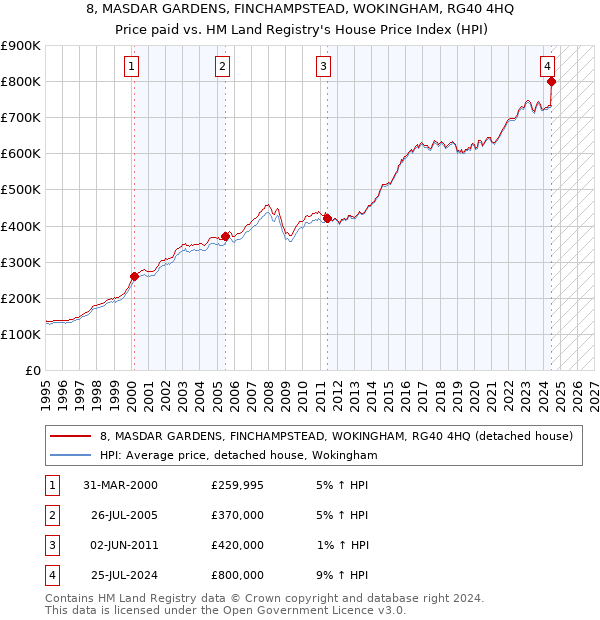 8, MASDAR GARDENS, FINCHAMPSTEAD, WOKINGHAM, RG40 4HQ: Price paid vs HM Land Registry's House Price Index