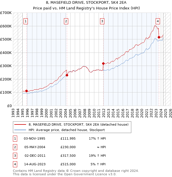 8, MASEFIELD DRIVE, STOCKPORT, SK4 2EA: Price paid vs HM Land Registry's House Price Index