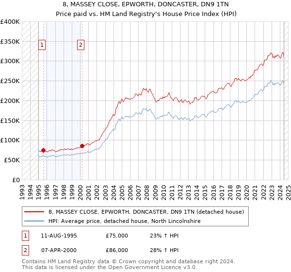 8, MASSEY CLOSE, EPWORTH, DONCASTER, DN9 1TN: Price paid vs HM Land Registry's House Price Index