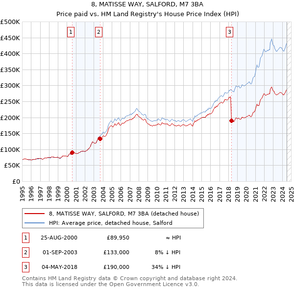 8, MATISSE WAY, SALFORD, M7 3BA: Price paid vs HM Land Registry's House Price Index