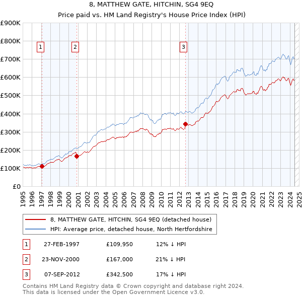 8, MATTHEW GATE, HITCHIN, SG4 9EQ: Price paid vs HM Land Registry's House Price Index