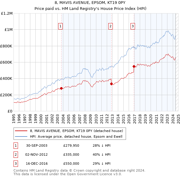 8, MAVIS AVENUE, EPSOM, KT19 0PY: Price paid vs HM Land Registry's House Price Index