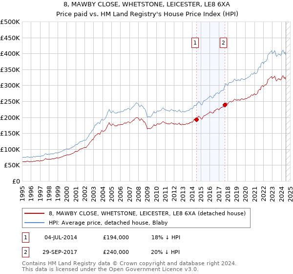 8, MAWBY CLOSE, WHETSTONE, LEICESTER, LE8 6XA: Price paid vs HM Land Registry's House Price Index