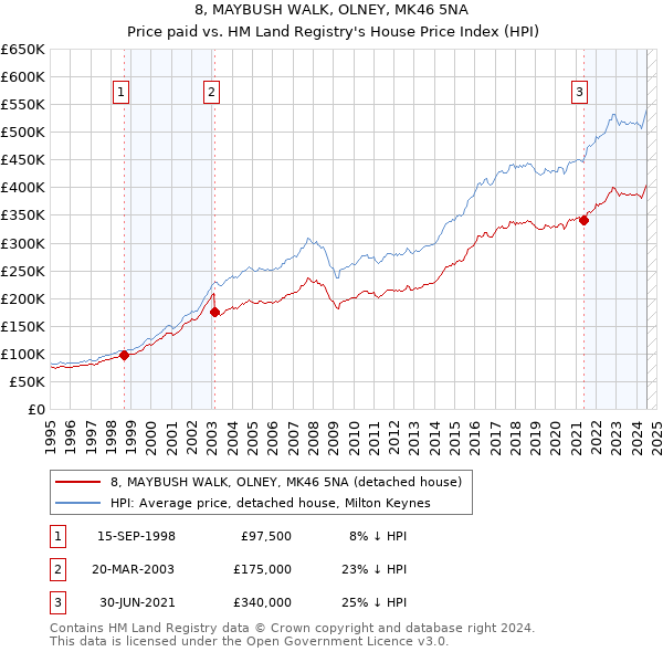 8, MAYBUSH WALK, OLNEY, MK46 5NA: Price paid vs HM Land Registry's House Price Index