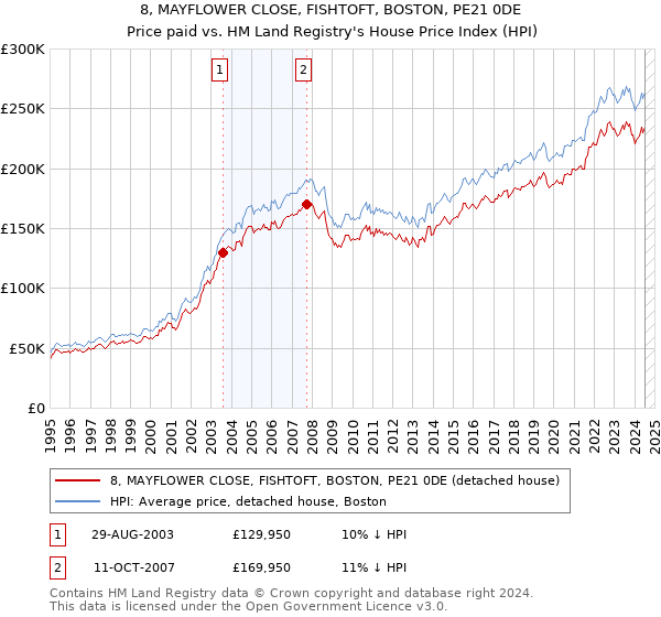 8, MAYFLOWER CLOSE, FISHTOFT, BOSTON, PE21 0DE: Price paid vs HM Land Registry's House Price Index