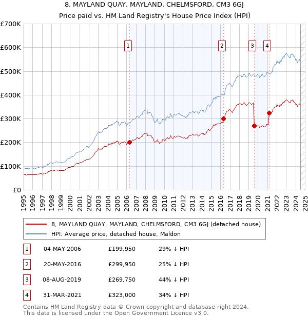 8, MAYLAND QUAY, MAYLAND, CHELMSFORD, CM3 6GJ: Price paid vs HM Land Registry's House Price Index