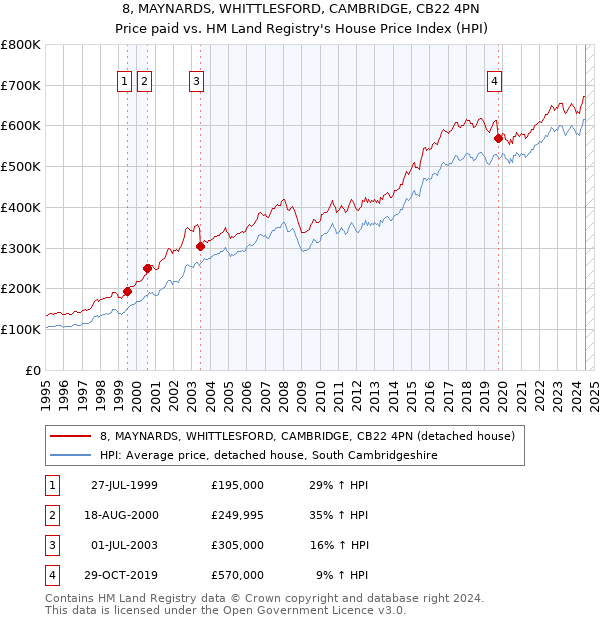 8, MAYNARDS, WHITTLESFORD, CAMBRIDGE, CB22 4PN: Price paid vs HM Land Registry's House Price Index