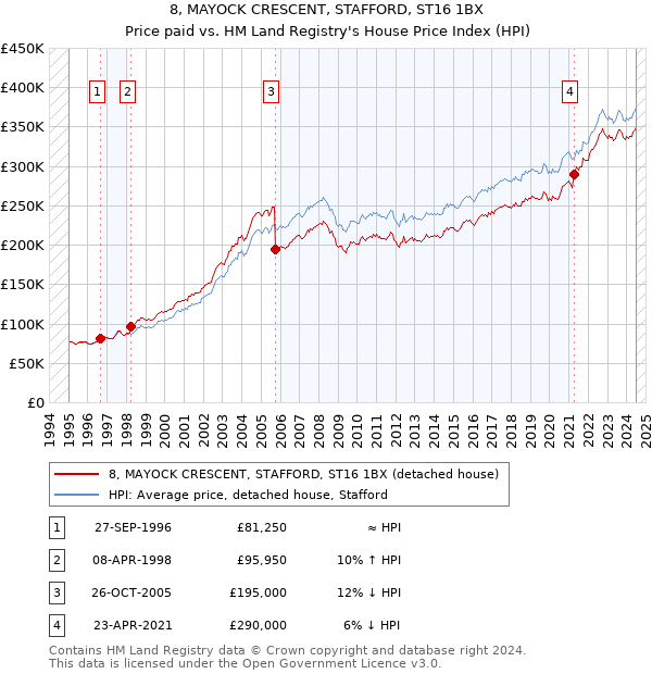 8, MAYOCK CRESCENT, STAFFORD, ST16 1BX: Price paid vs HM Land Registry's House Price Index