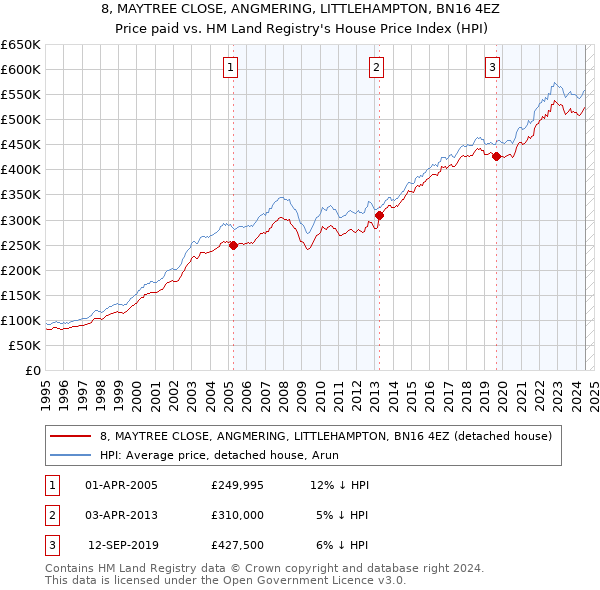 8, MAYTREE CLOSE, ANGMERING, LITTLEHAMPTON, BN16 4EZ: Price paid vs HM Land Registry's House Price Index