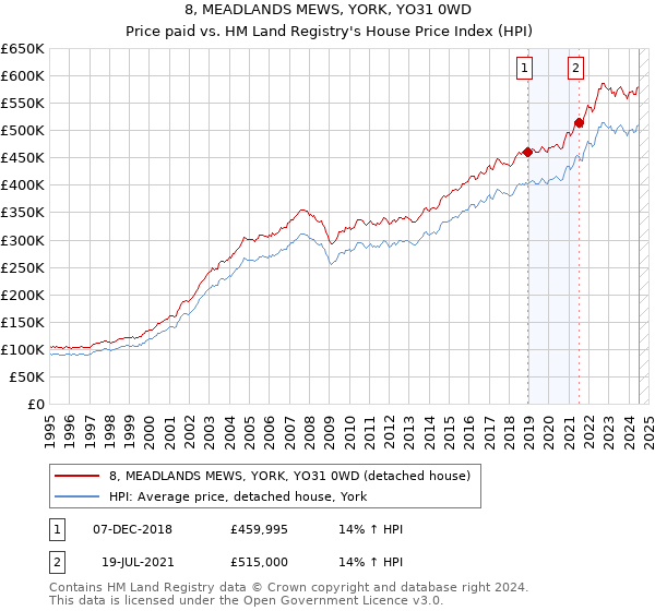 8, MEADLANDS MEWS, YORK, YO31 0WD: Price paid vs HM Land Registry's House Price Index