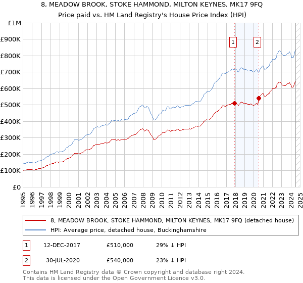 8, MEADOW BROOK, STOKE HAMMOND, MILTON KEYNES, MK17 9FQ: Price paid vs HM Land Registry's House Price Index