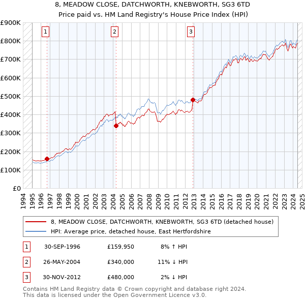 8, MEADOW CLOSE, DATCHWORTH, KNEBWORTH, SG3 6TD: Price paid vs HM Land Registry's House Price Index