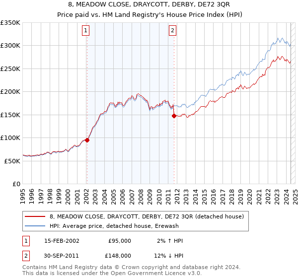 8, MEADOW CLOSE, DRAYCOTT, DERBY, DE72 3QR: Price paid vs HM Land Registry's House Price Index