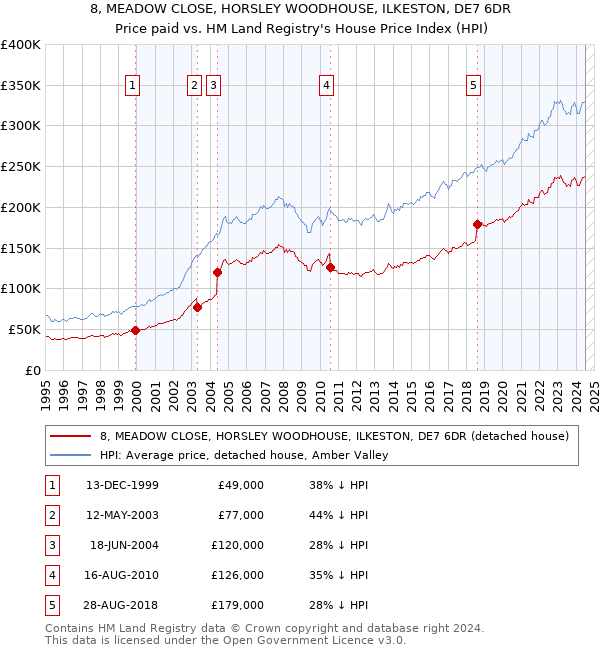 8, MEADOW CLOSE, HORSLEY WOODHOUSE, ILKESTON, DE7 6DR: Price paid vs HM Land Registry's House Price Index