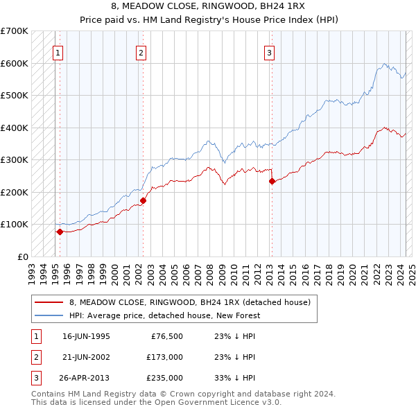 8, MEADOW CLOSE, RINGWOOD, BH24 1RX: Price paid vs HM Land Registry's House Price Index