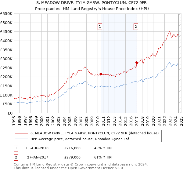 8, MEADOW DRIVE, TYLA GARW, PONTYCLUN, CF72 9FR: Price paid vs HM Land Registry's House Price Index